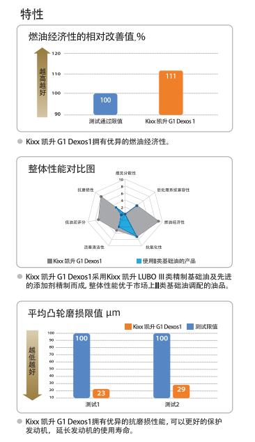 G1 Dexos 1 5W-30-第2張圖片-鄭州市冠恒貿易有限公司【官方網站】-車用潤滑油服務專家 G1 Dexos 1 5W-30-第2張圖片-鄭州市冠恒貿易有限公司【官方網站】-車用潤滑油服務專家