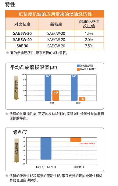 G1 NEO API SN OW-30-第2張圖片-鄭州市冠恒貿易有限公司【官方網(wǎng)站】-車用潤滑油服務專家