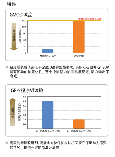 G1 SUV API SN+5W-30-第2張圖片-鄭州市冠恒貿(mào)易有限公司【官方網(wǎng)站】-車用潤滑油服務(wù)專家