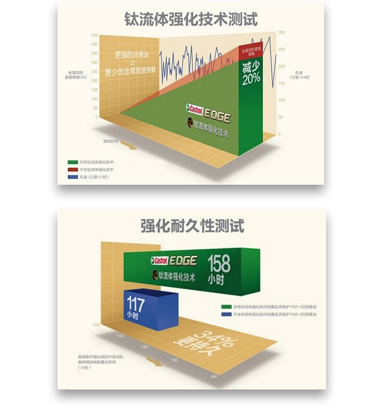 嘉實多 全合成機油 極護EDGE FST 5W-40 C3 SN 4L裝-第7張圖片-鄭州市冠恒貿易有限公司【官方網站】-車用潤滑油服務專家