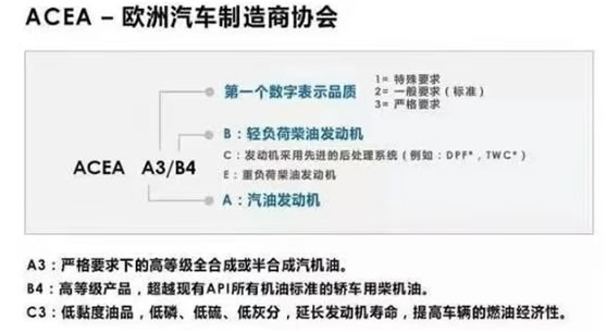機油包裝上的 ACEA、 API都代表的什么呢？-第4張圖片-鄭州市冠恒貿易有限公司【官方網站】-車用潤滑油服務專家